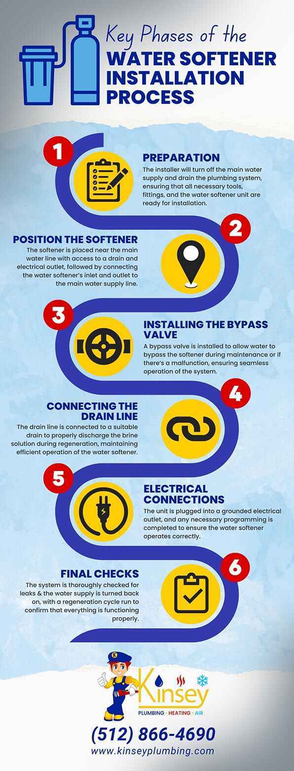 Key Phase of the Water Softener Installation Process